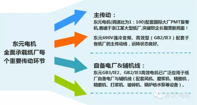 東元電機深耕造紙行業(yè)60年